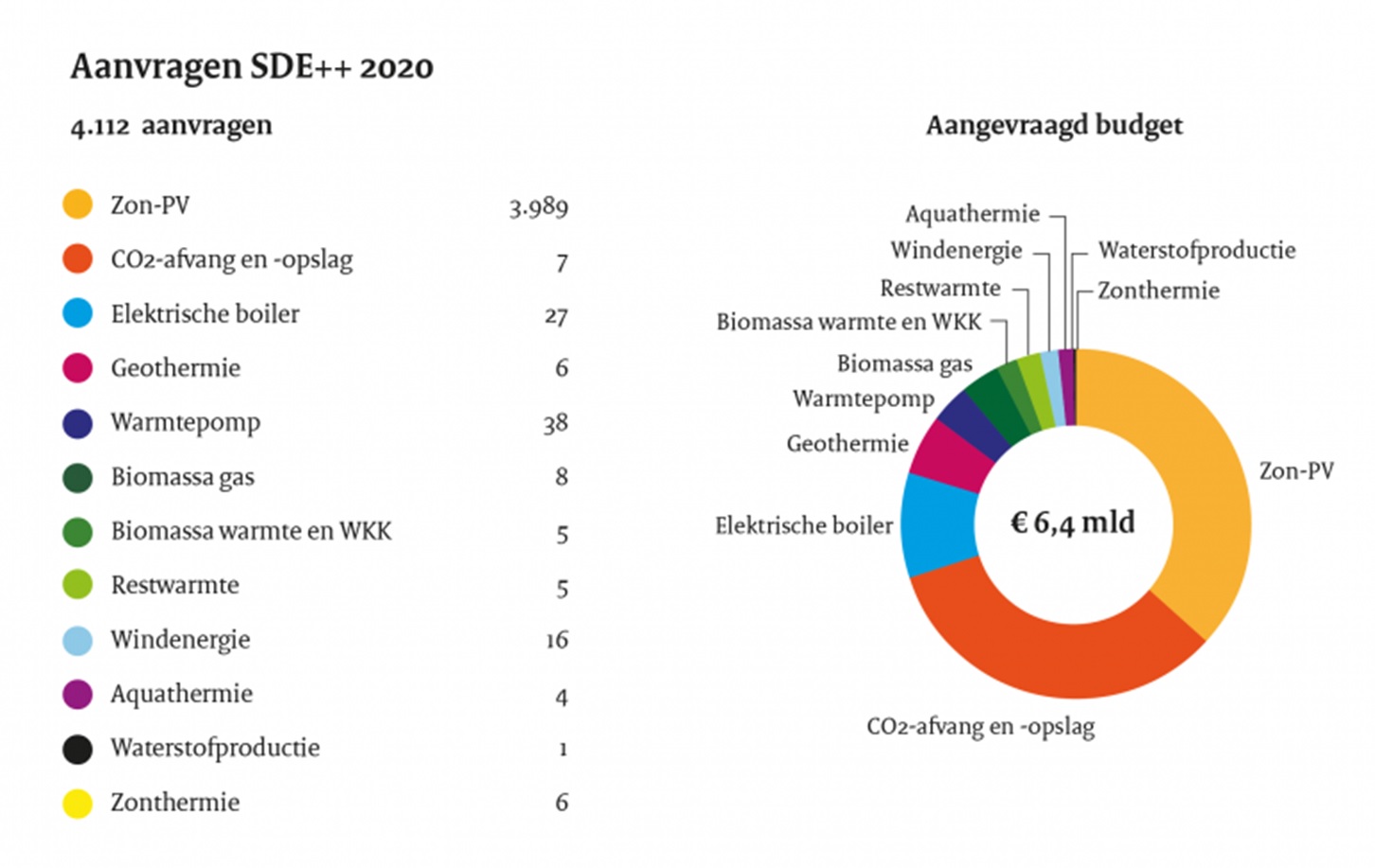 SDE aanvragen najaar 2020