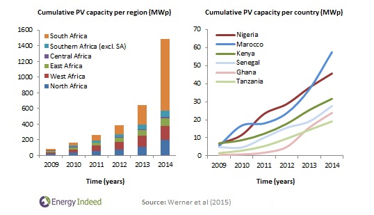 Solar power in Africa